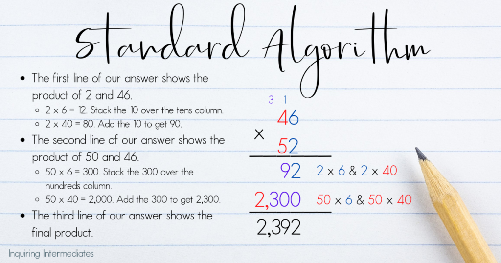 The standard algorithm for multiplication is explained and an example is given.